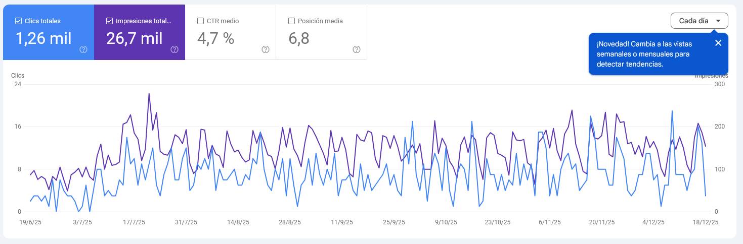 CTR Interanual Appel